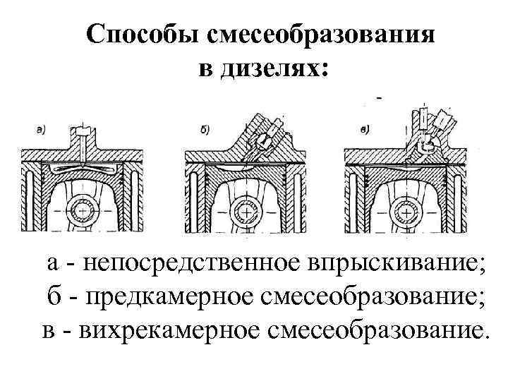 Неразделенные и разделенные Лекция 9 СМЕСЕОБРАЗОВАНИЕ В ДИЗЕЛЕ 1 Классификация камер сгорания 2 Способы смесеобразования 21 Объемный способ