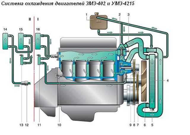 ﻿Система охлаждения двигателя ЗМЗ 402 Любой бензиновый мотор должен иметь охлаждение Система охлаждения двигателя ЗМЗ 402 имеет характерное строение для