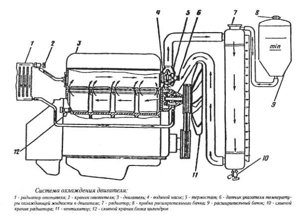 402 двигатель, "газель": система охлаждения, схема