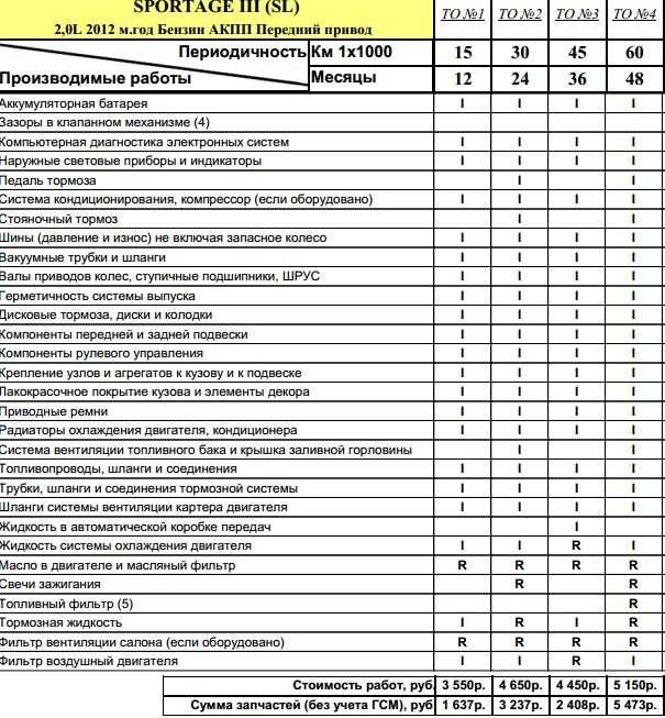 Хендай ix35 — список регламентных работ (то 1, 2, 3, 4) и детали при обслуживании