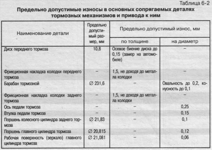 Неравномерный износ тормозных колодок: на одном колесе, на одной оси, задних и передних