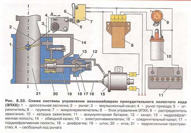 Электромагнитный клапан карбюратора: принцип работы, проверка, установка на ваз 2107