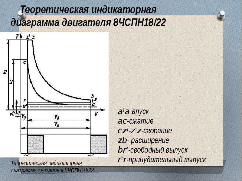 На индикаторной диаграмме должны контролироваться следующие параметры