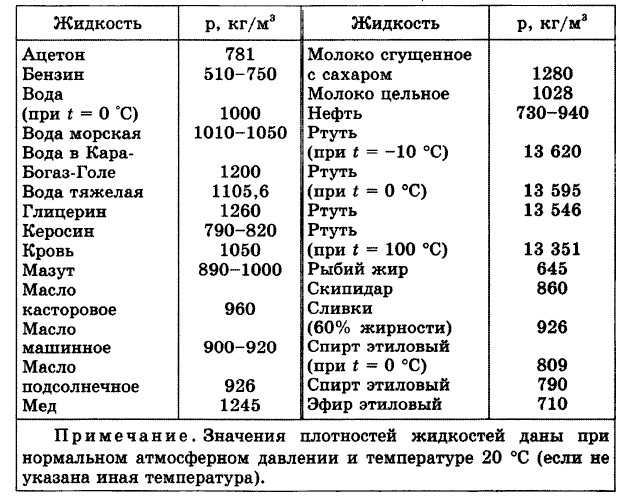 Плотность подсолнечного масла физика 7 класс. Плотности жидкостей таблица кг/м3.