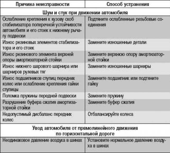 Причины не включения первой передачи. почему плохо переключаются передачи. регулировка и ремонт сцепления