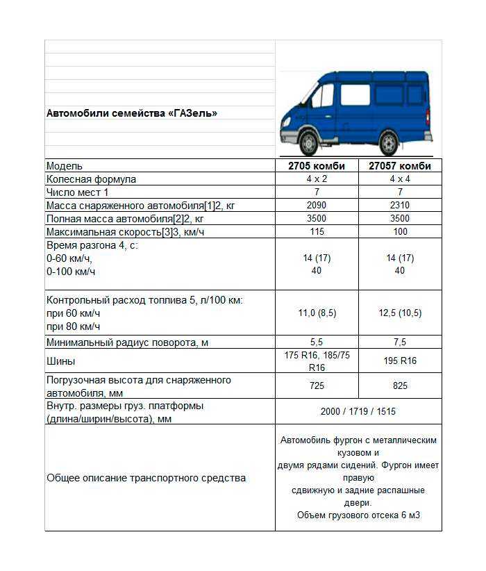﻿ГАЗ 2705 технические характеристики ГАЗ 2705 ГАЗель  популярная серия грузовых и пассажирских коммерческих автомобилей, выпускаемая Горьковским