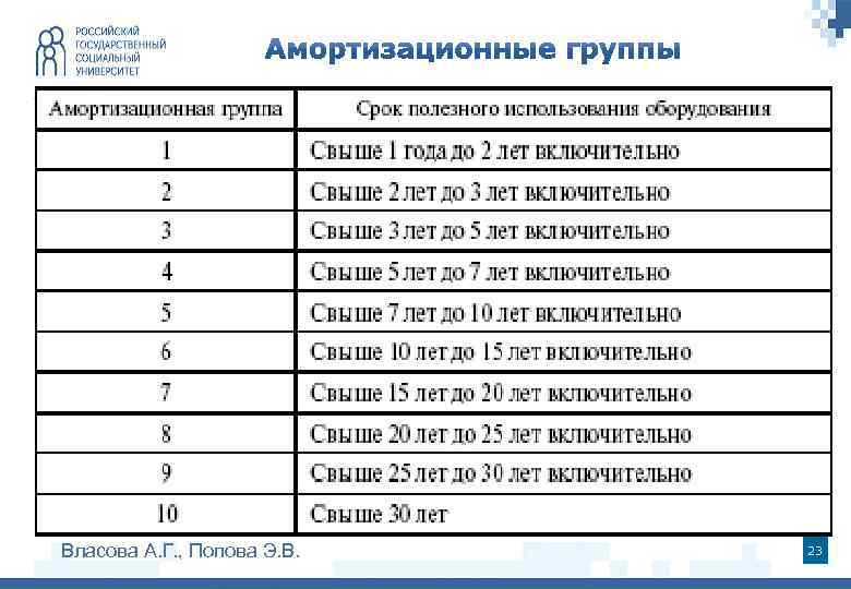 К какой амортизационной группе относится мфу в 2021 году. мфу окоф 2021 амортизационная группа