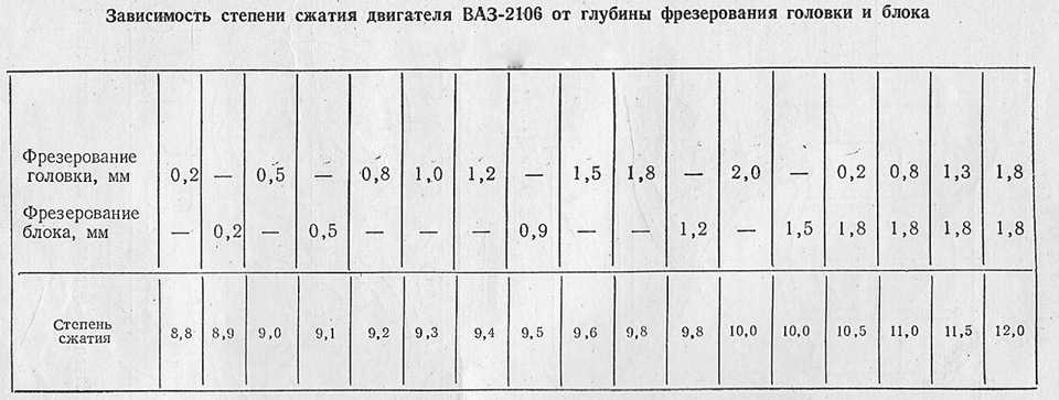 Увеличение степени сжатия ваз