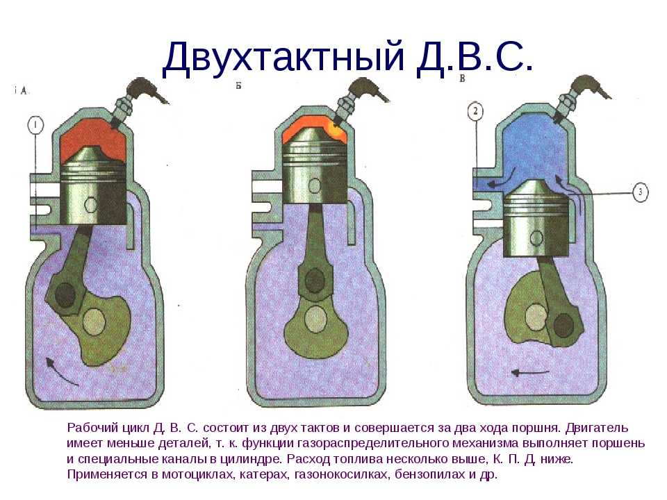 Принцип работы четырехтактного карбюраторного двигателя