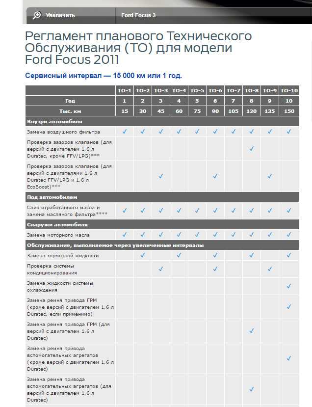 Техническое обслуживание (то) ford focus 3. полный регламент то 1, то 2, то 3