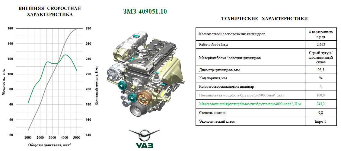 Двигатель змз-402 газ-3110, технические характеристики