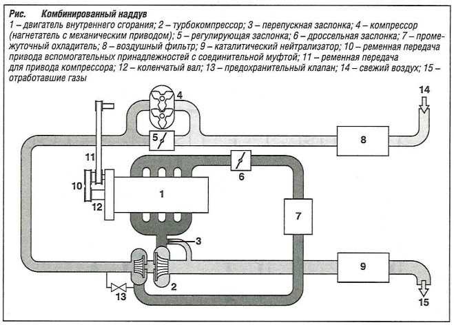 Инерционный наддув на авто