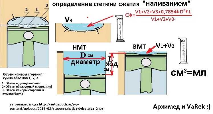 Уменьшение степени сжатия ваз