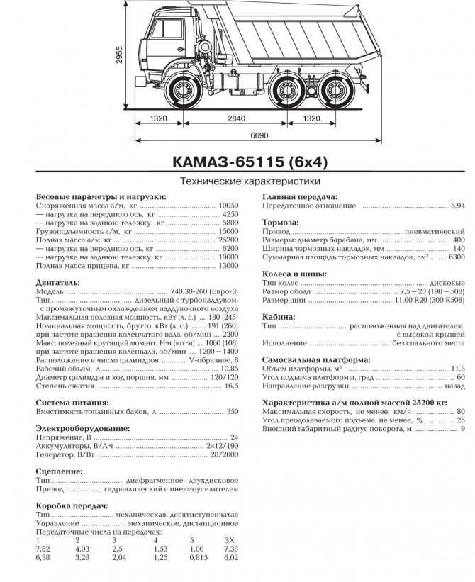 Грузовик КамАЗ65115  обзор модели Одним из самых популярных самосвалов, выпускаемых Камским автомобильным заводом является КАМАЗ 65115 О нем и пойдет