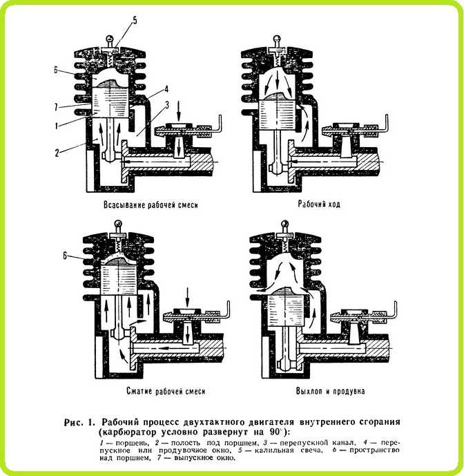 Двухтактный двигатель его устройство и принцип работы
