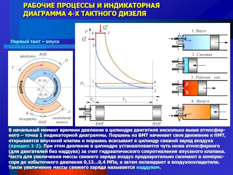 На индикаторной диаграмме должны контролироваться следующие параметры