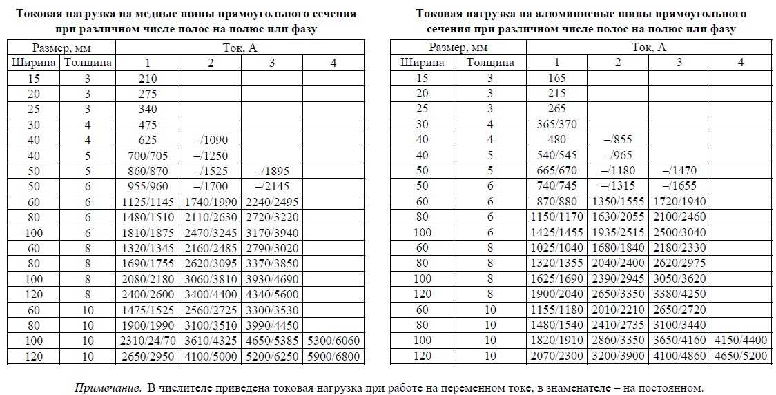 Какой длины медная. Шина медная токовые нагрузки. Шина алюминиевая токовая нагрузка. Таблица ПУЭ шина. Токовые нагрузки на медные шины таблица.