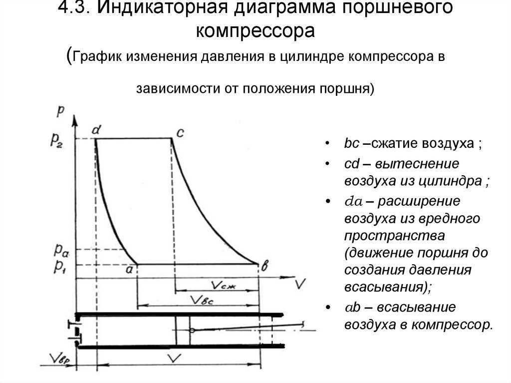 Индикаторная диаграмма поршневого насоса это график изменения давления