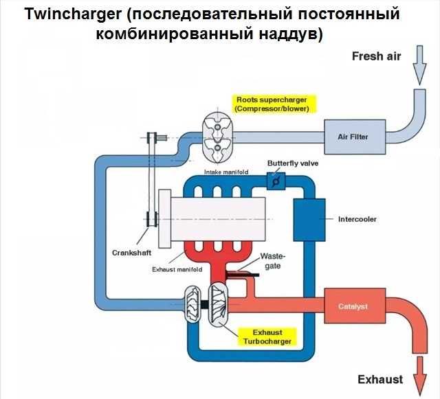 Схема турбонаддува дизельного двигателя с интеркулером