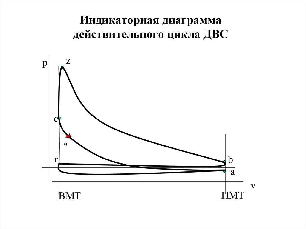 Индикаторная диаграмма двигателя двухтактного двигателя