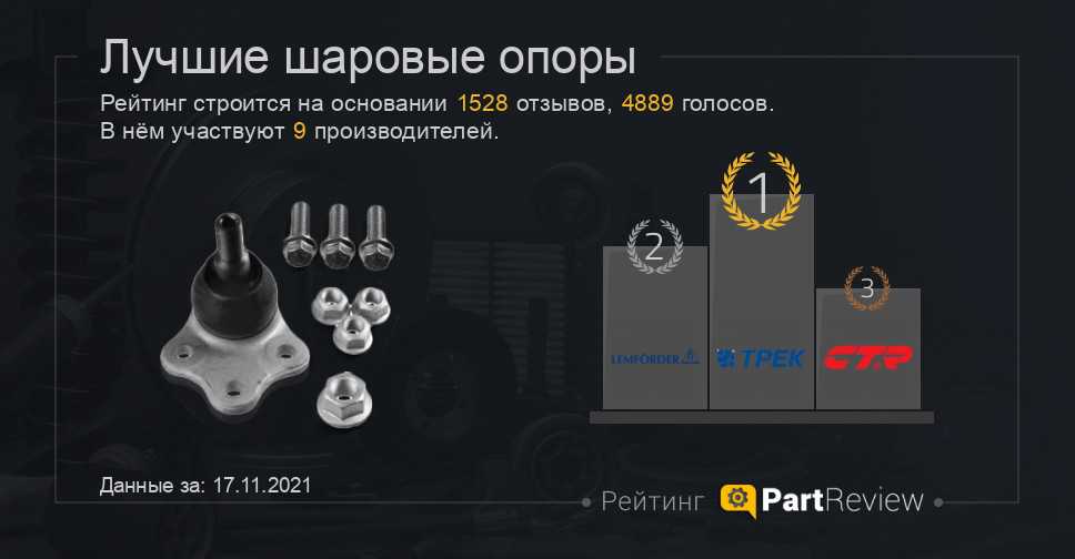 Топ-3 производителей шаровых опор по версии partreview