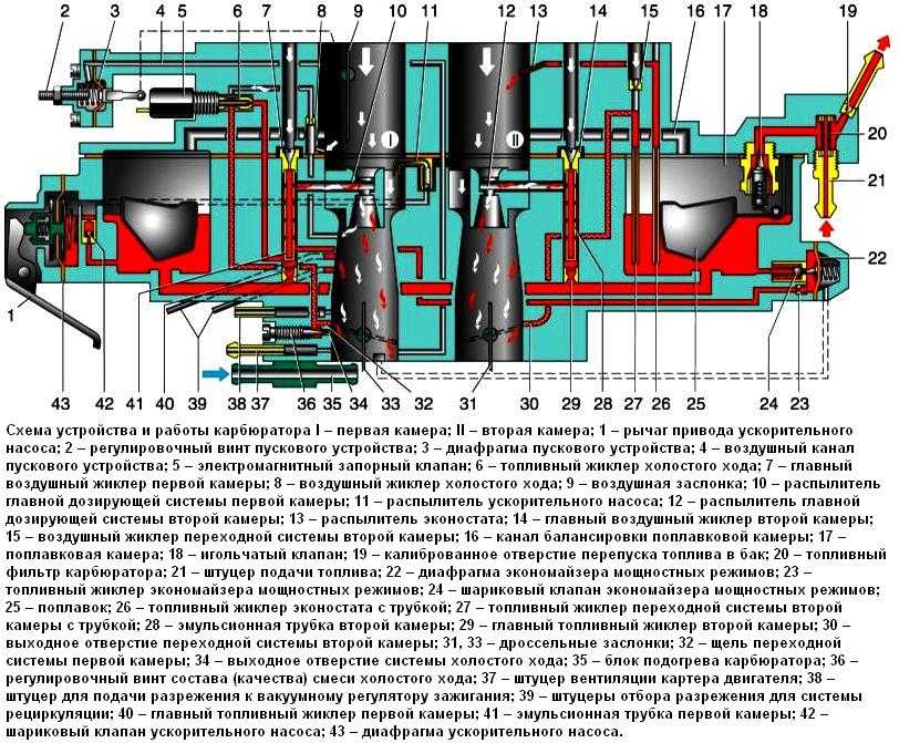 Регулировка карбюратора на ваз 2109 - тонкая настройка своими руками