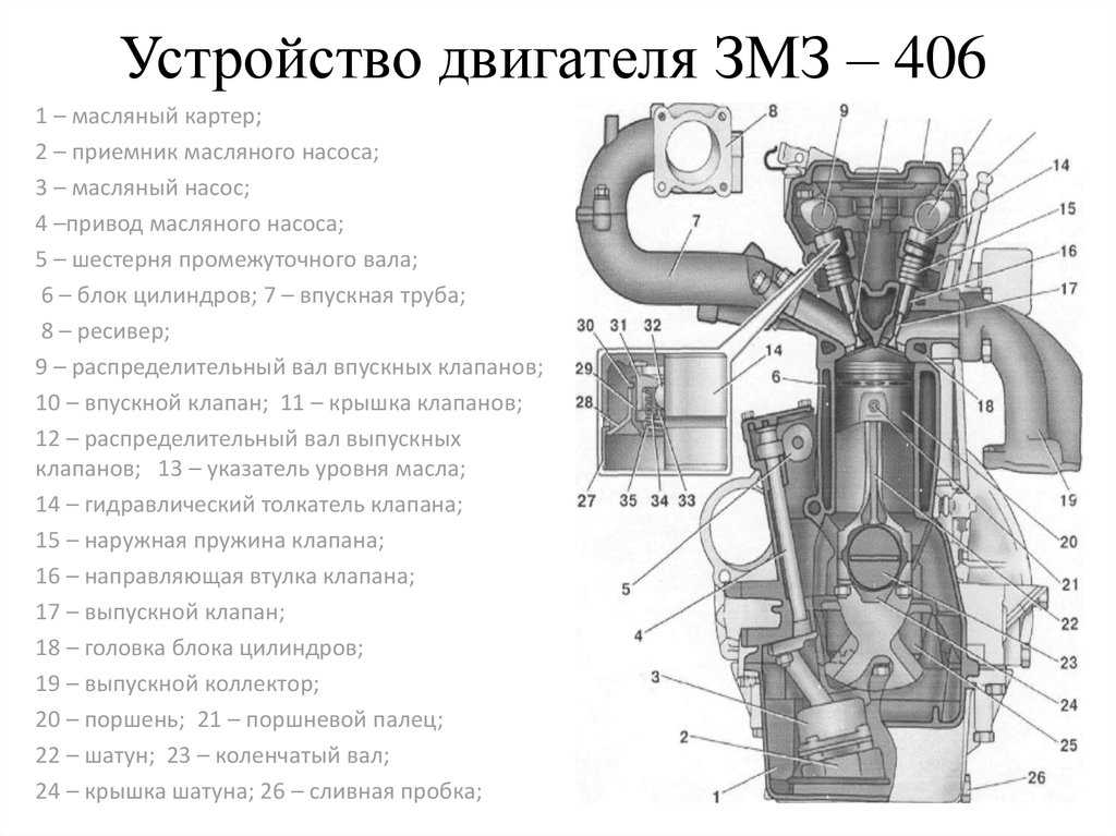 Обзор двигателей ЗМЗ технические характеристики, плюсы и минусы Двигатель ЗМЗ является одним из самых востребованных отечественных продуктов