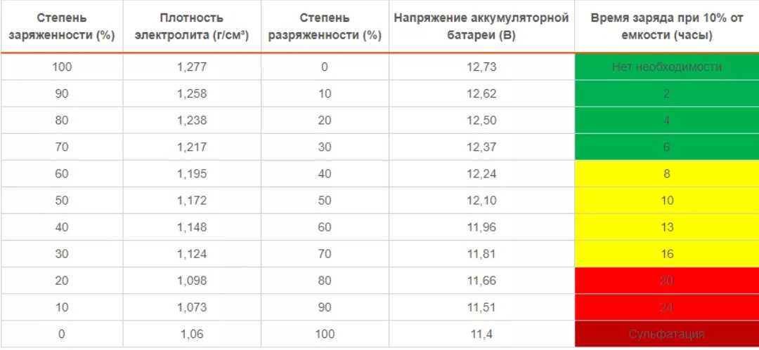 Таблица времени заряда. Сколько часов нужно заряжать автомобильный аккумулятор. Сколько заряжать АКБ автомобиля. Сколько часов нужно заряжать автомобильный аккумулятор 60 Ач. Сколько заряжается автомобильный аккумулятор.