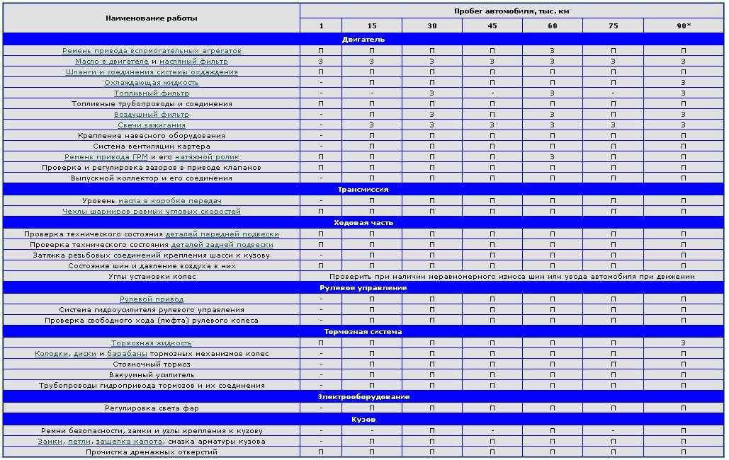 Регламент технического обслуживания шевроле авео