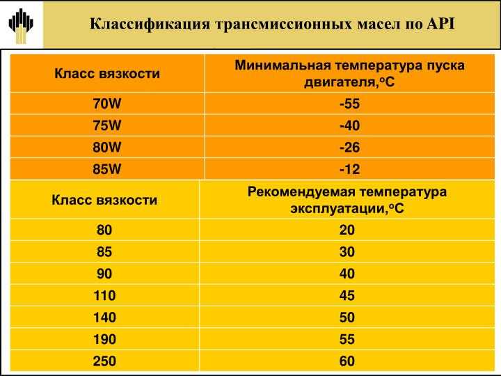 Расшифровываем характеристики по api, sae, acea, ilsac, гост