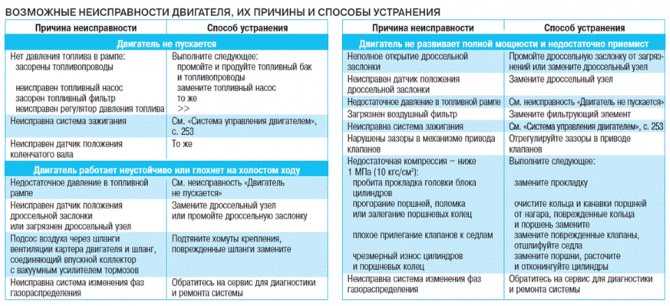 Автомобиль плохо заводится на горячую, почему и как устранить проблему. двигатель плохо заводится на горячую. прогретый мотор не заводится. причины.