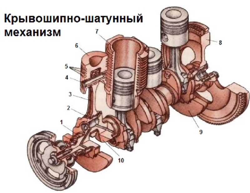 Что такое коленчатый вал (коленвал) двигателя в автомобиле, его конструкция и предназначение