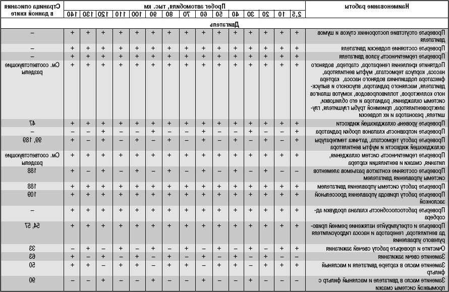 Аутлендер 3 — список регламентных работ (то 1, 2, 3, 4) и детали при обслуживании