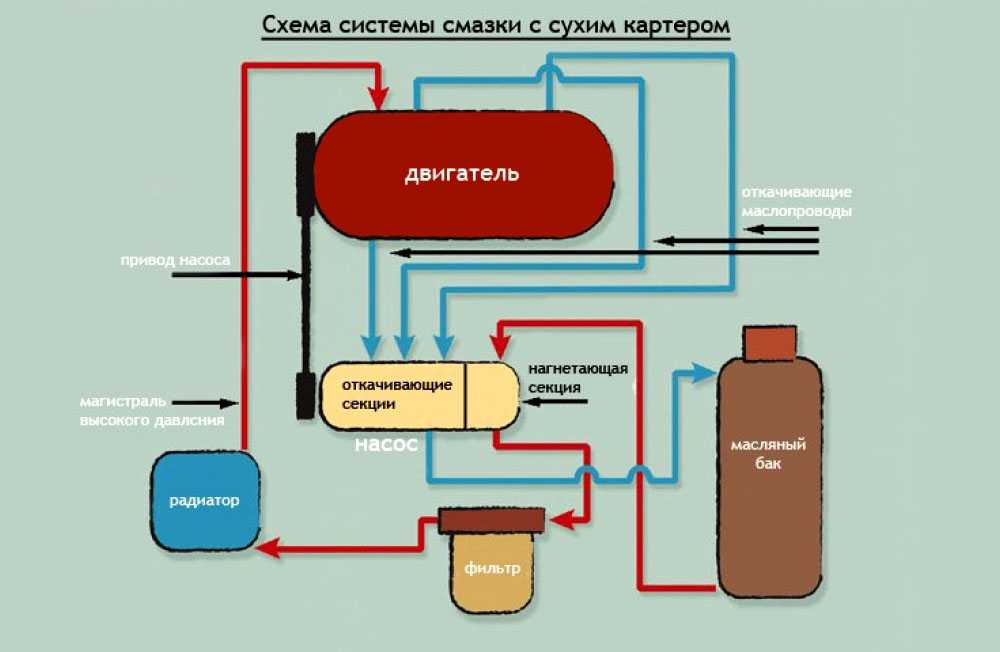 Система сухого картера: что это и как это работает? | savemotor.ru