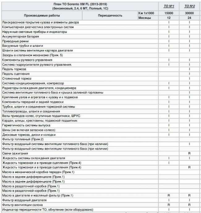 Киа соренто 2 - список регламентных работ (то 1, 2, 3, 4) и детали при обслуживании | kianova - kianova