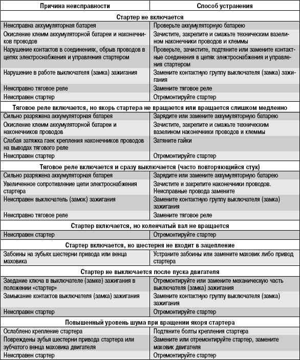 Как проверить стартер на работоспособность | автомеханик.ру
