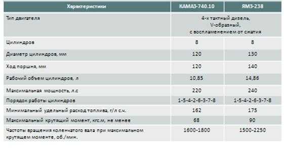 Камаз 55111 2дв. шасси, 225 л.с, 10мкпп, — низкая компрессия в двигателе