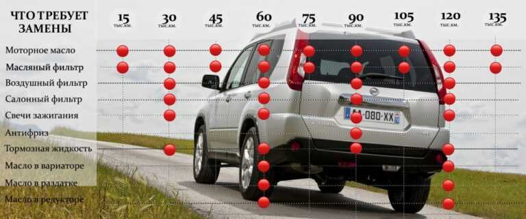 Техобслуживание nissan