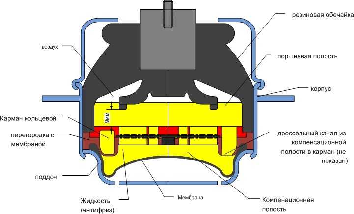 ﻿Подвеска двигателя с гидроопорами Силовой агрегат крепится к кузову на эластичных опорах Они поглощают вибрации, чтобы те не передавались на кузов и не