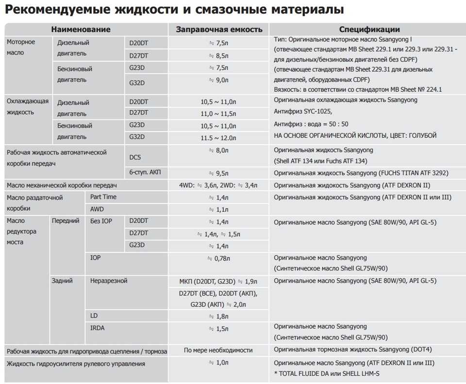 Какое масло в саньенг кайрон. Заправочные емкости SSANGYONG Kyron. Санг енг Кайрон заправочные объемы 2.0 дизель. Заправочные емкости Кайрон 2.3 бензин. Заправочные объемы Кайрон дизель 2.0.