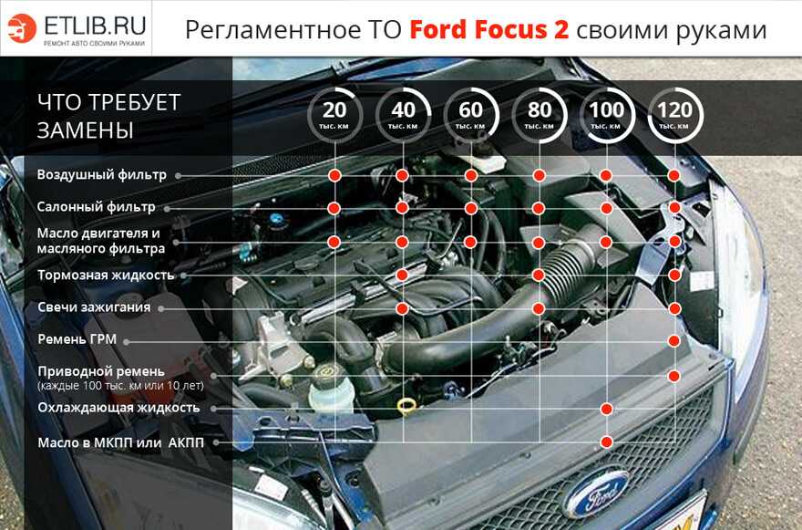 То ford focus 3 – сроки, регламент, стоимость и полезные советы. регламентные работы по техническому обслуживанию форд фокус 3: выкладываем суть