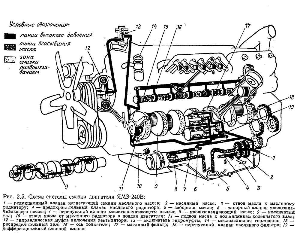 Операции по регулировке дизельного двигателя ямз-236