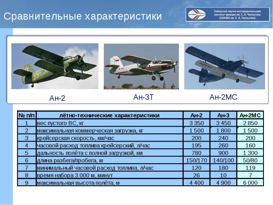Сколько вес самолет. АН-2 характеристики самолета. АН-2 самолет характеристики технические характеристики. Самолёт кукурузник АН-2 характеристики. Лётные характеристики ан2.