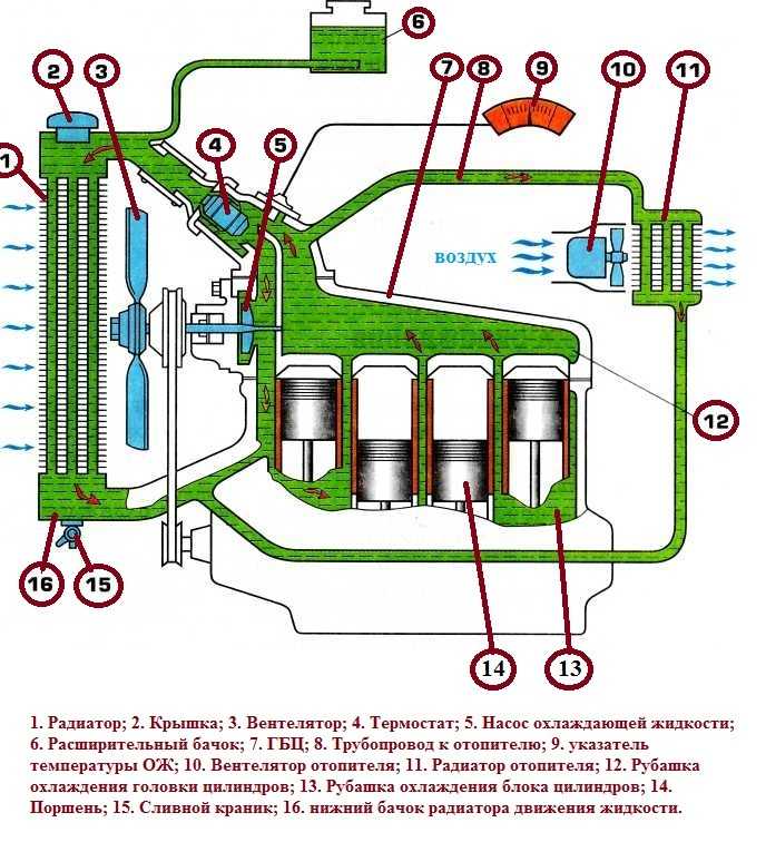 Система охлаждения двигателя: её устройство и виды | dr1ver.ru