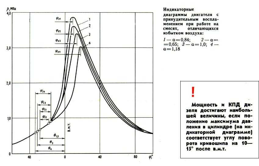 Диаграмма работы двигателя