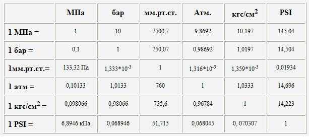 Мегапаскаль
(мпа, метрические единицы)
→ фунт на квадратный дюйм
(psi, 
британские и американские единицы)