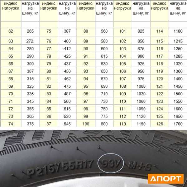 Таблица маркировки шин расшифровка - индекс скорости и нагрузки | dtsinfo