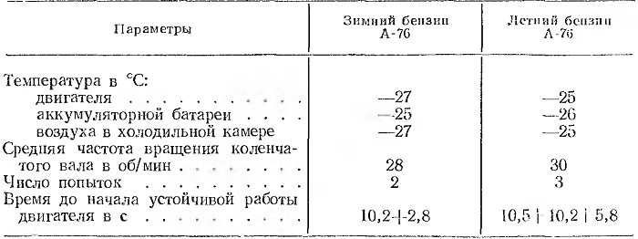 Двигатель зил 130: характеристики, неисправности и тюнинг