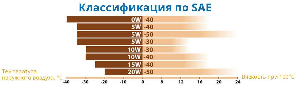 Разница масла 5w40 и 10w. Диапазон масло 0w30 температурный диапазон. Масло 0w30 температурная шкала. Моторное масло SAE 5w-40 классификация. 0w30 масло моторное диапазон.