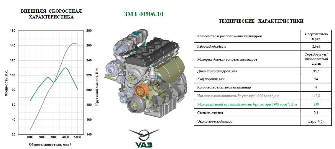 Двигатель змз 523420 технические характеристики – характеристика, описание, ремонт, обслуживание, тюнинг